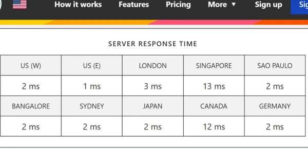 Bitcatcha server response time test showing fast response speeds from multiple global locations