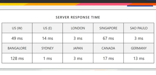Bitcatcha server response time test showing fast response speeds from multiple global locations