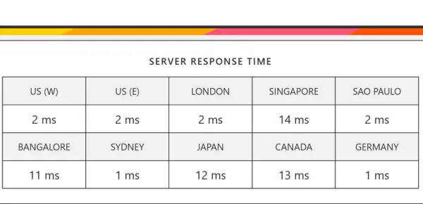 Bitcatcha server response time report showing fast global server speed and low response time performance