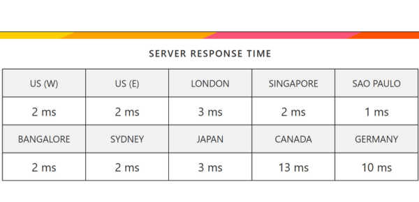GreenGeeks server response time test showing fast global performance across US, London, Singapore, Japan, and other locations