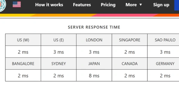 Bitcatcha server response time test showing Kinsta’s fast global server performance