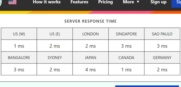 Bitcatcha server response time test showing fast response speeds from multiple global locations