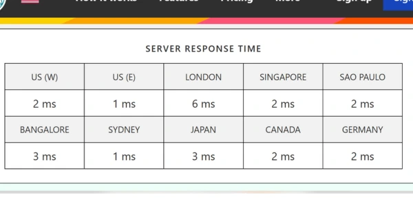 Bitcatcha server response time test showing fast global performance on Cloudways