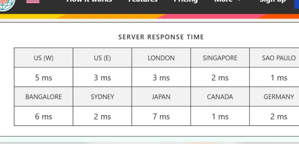 Bitcatcha server response time test showing fast response speeds from multiple global locations