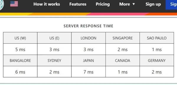 Bitcatcha server response time test showing fast response speeds from multiple global locations