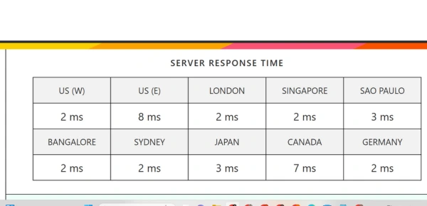 Server response time comparison across US, London, Singapore, Japan, Canada, and other global locations.