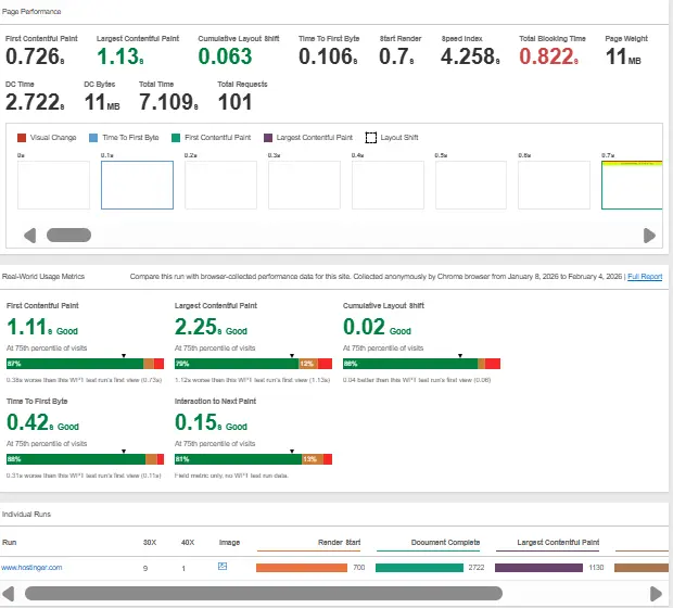 Hostinger website performance report showing fast load time and good Core Web Vitals