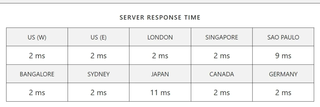 Hostinger global server response time showing latency across US, Europe, Asia, and other regions