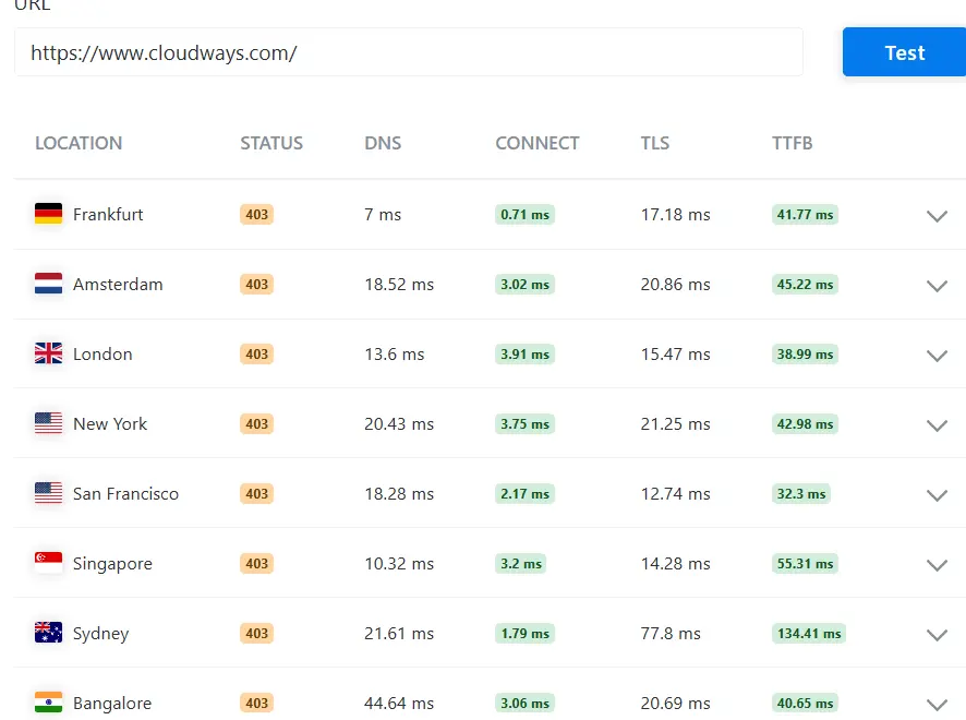 Cloudways global server response time and TTFB test results across multiple locations