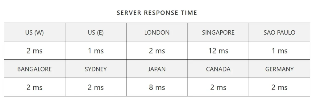 Cloudways server response times across global locations