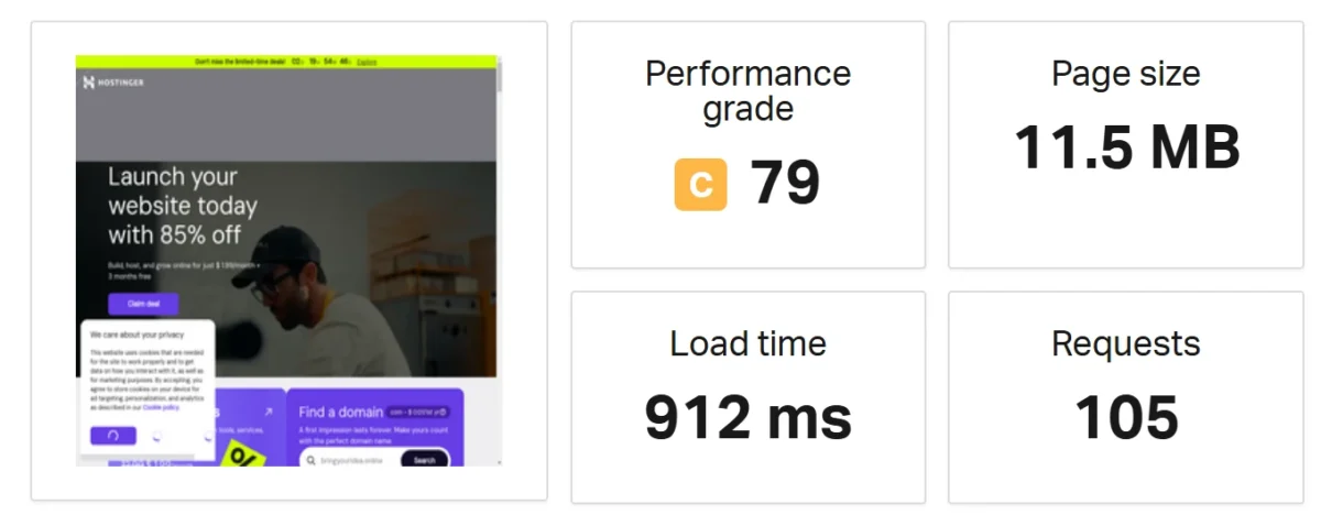 Hostinger homepage performance test showing C grade score of 79, 912 ms load time, 11.5 MB page size, and 105 requests.