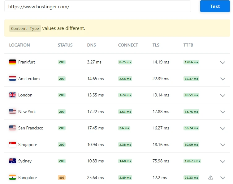 Speed and performance metrics of Hostinger.com from multiple global locations showing DNS, connect, TLS, and TTFB values.