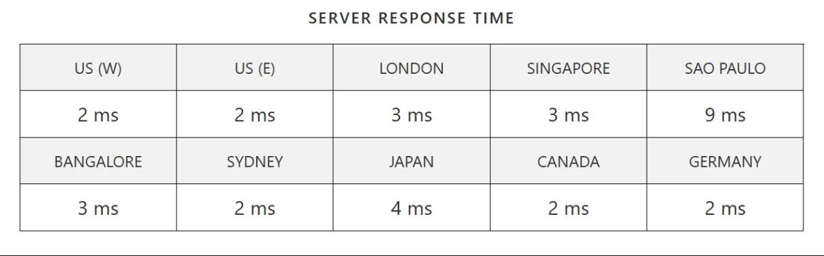 Server response times across global locations for Hostinger hosting.
