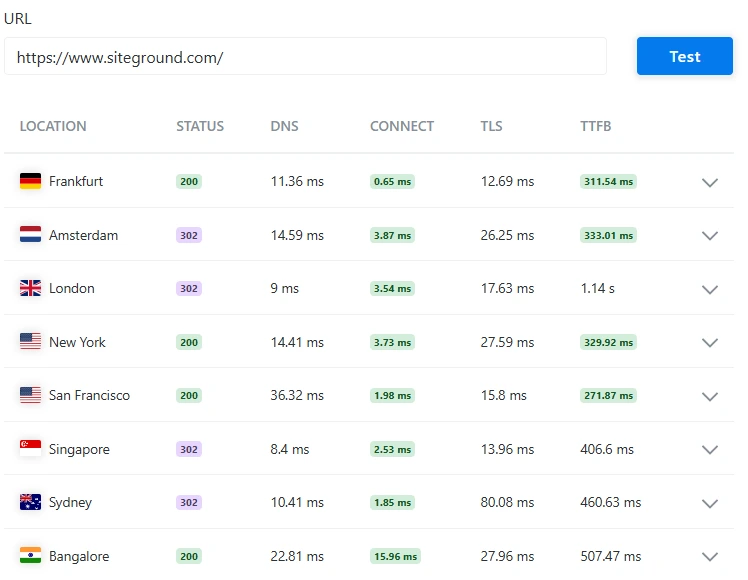 SiteGround server response time test results showing DNS, connect, TLS, and TTFB metrics across global locations.