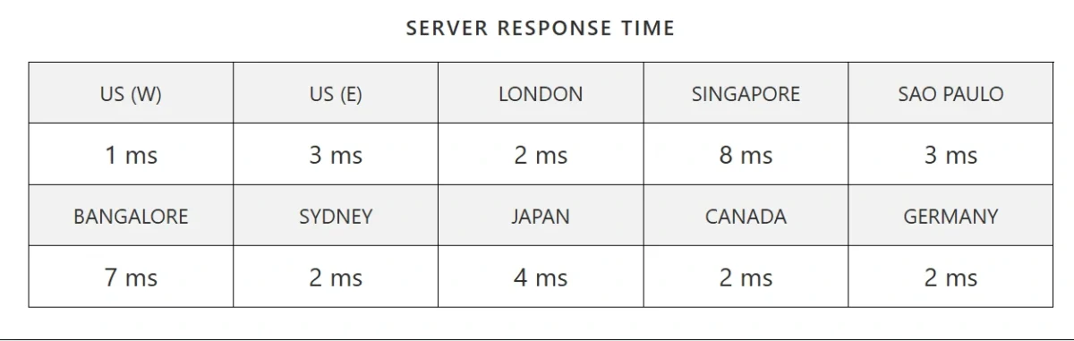 Global server response time results showing 1–8 ms latency across US, London, Singapore, Sydney, Japan, and other locations.