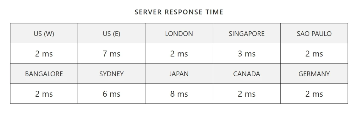 HostGator global server response time results showing 2–8 ms across US, London, Singapore, Japan, Canada, and other locations.