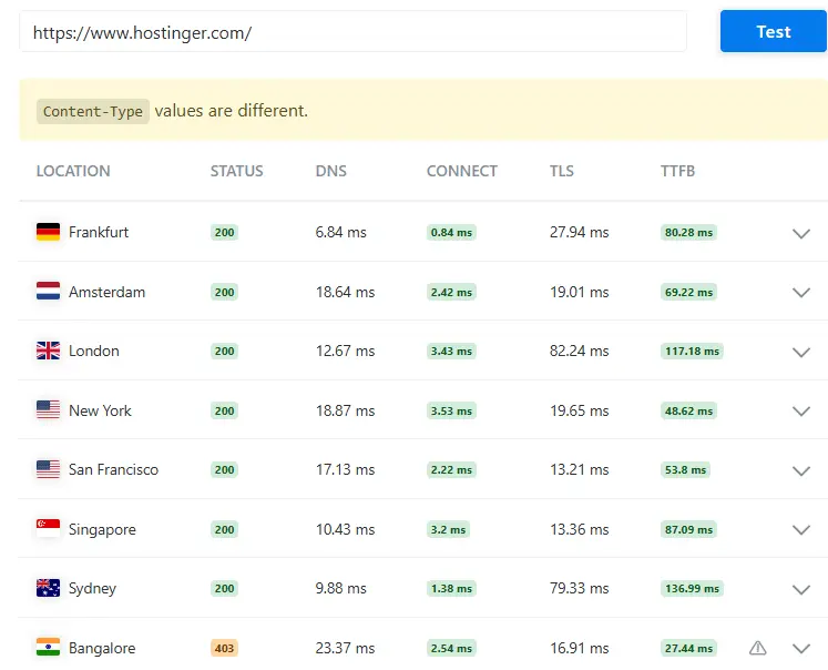 Hostinger website speed test results showing global server response times and TTFB from multiple locations.