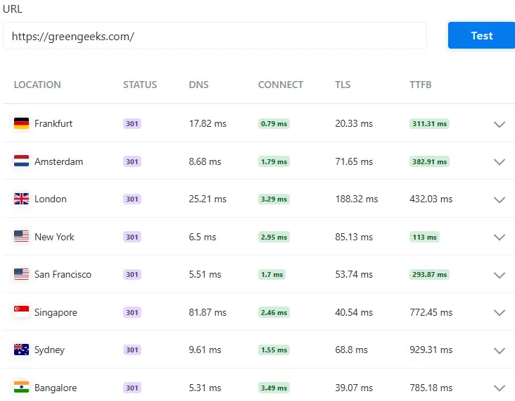 Website speed test results for GreenGeeks from multiple global locations, showing DNS, connection, TLS, and TTFB metrics.