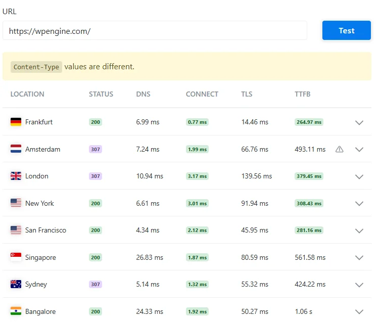WP Engine website speed test report showing DNS, connect time, TLS, and TTFB results from Frankfurt, Amsterdam, London, New York, San Francisco, Singapore, Sydney, and Bangalore locations.