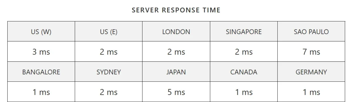 Server response time comparison showing 1–7 ms results across US West, US East, London, Singapore, Sao Paulo, Bangalore, Sydney, Japan, Canada, and Germany.