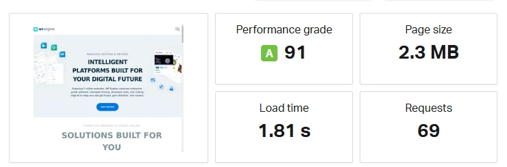 WP Engine performance report showing grade A (91), 2.3 MB page size, 1.81 seconds load time, and 69 total requests.