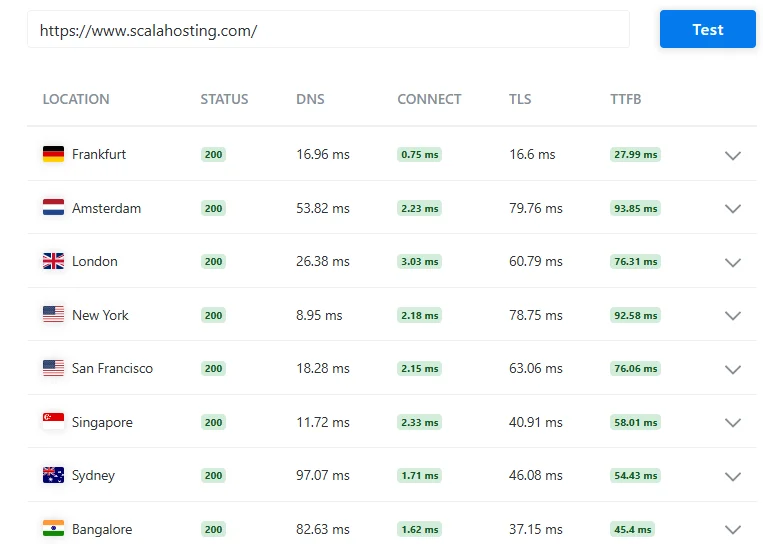 My Scalahosting speed test results showing fast global response times