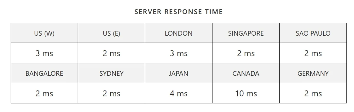 My server response time test results across multiple global locations