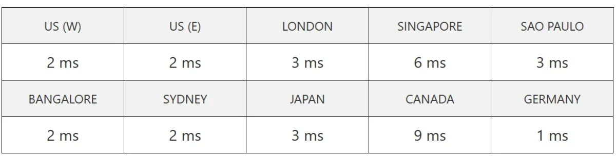 I tested HostArmada’s global server response time, showing speed results from multiple worldwide locations.