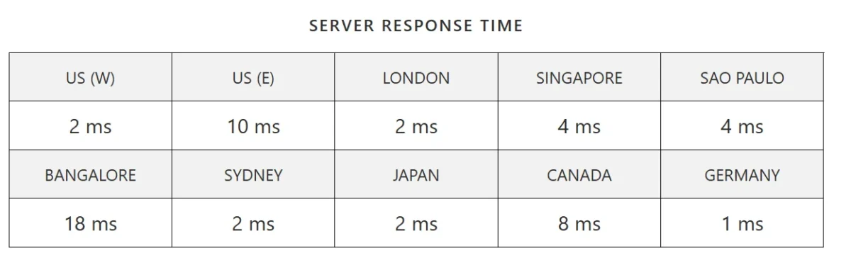 Server response time results from different global locations including US, London, Singapore, Canada, and Germany