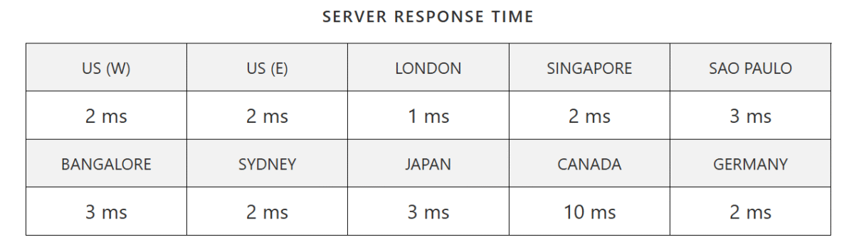 Kinsta server response times in US, London, Singapore, Sydney, Japan, Canada, and Germany