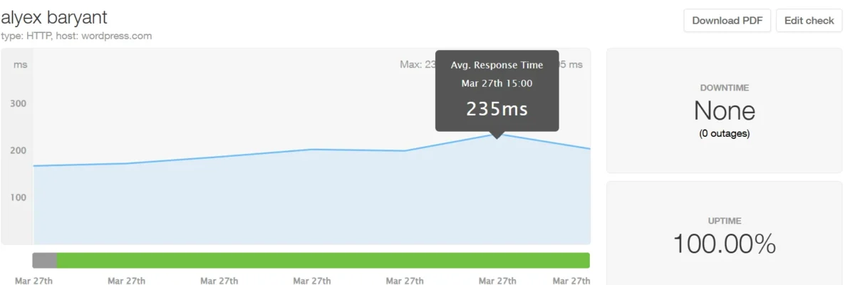 WordPress site response time graph showing 235ms average with 100% uptime