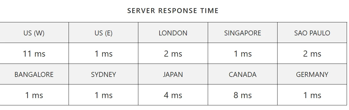 Server response time across global locations showing 1ms to 11ms performance