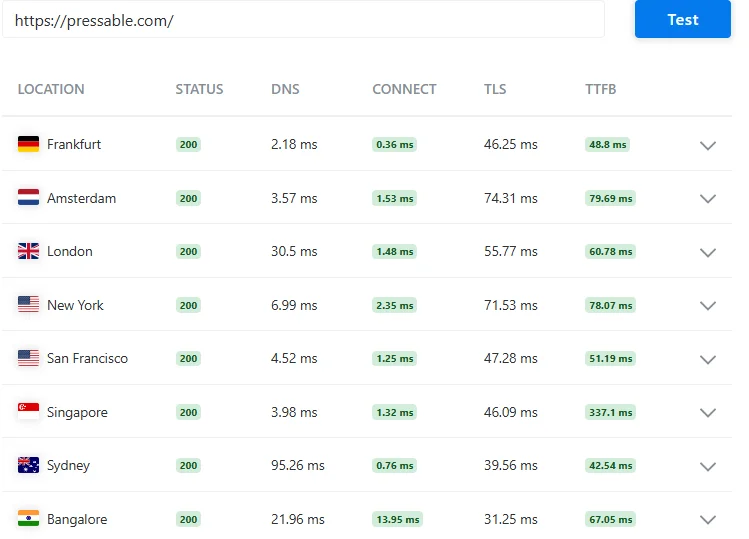 I tested Pressable from different countries and saw fast response times in most locations
