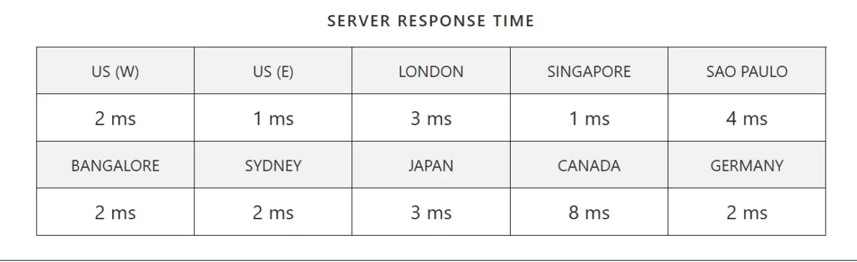 During my test, Pressable showed extremely low server response times across all regions