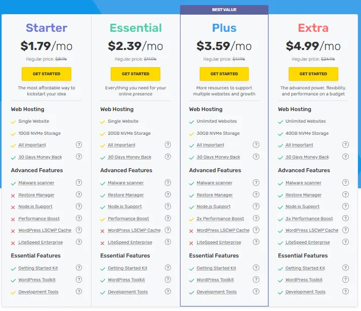 Comparison of FastComet Starter, Essential, Plus, and Extra web hosting plans with features and prices