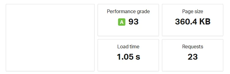 I tested FastComet’s performance myself, and I was honestly impressed to see a 93 score with just 1.05s load time