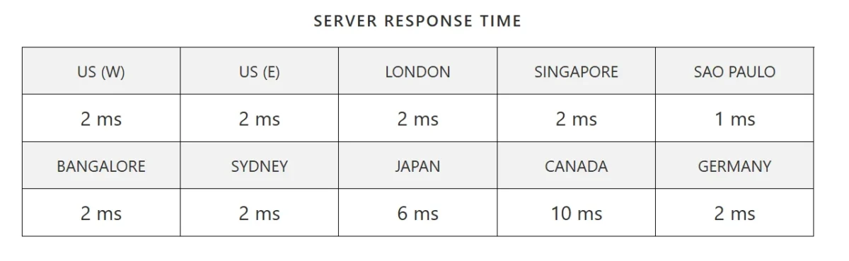 When I checked FastComet’s server response globally, I noticed extremely low response times like 1–2 ms in most regions.