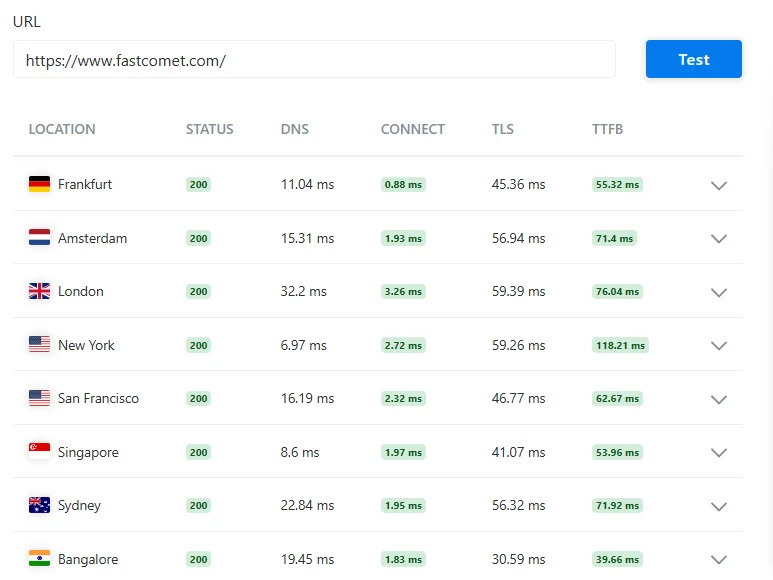 I personally ran a detailed FastComet test across locations like Frankfurt and New York, and I found the TTFB to be consistently fast under 120 ms