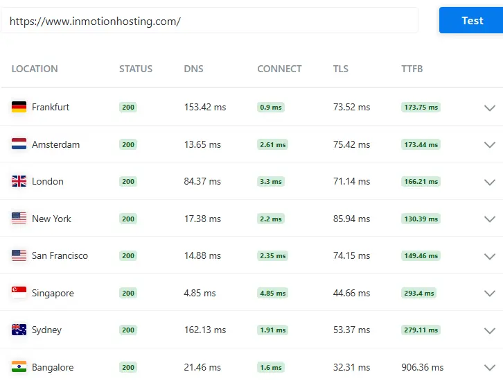 Global Speed Test Results with TTFB Performance