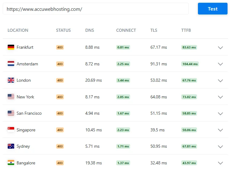 global-server-response-time-and-speed-test-results-pvyempire