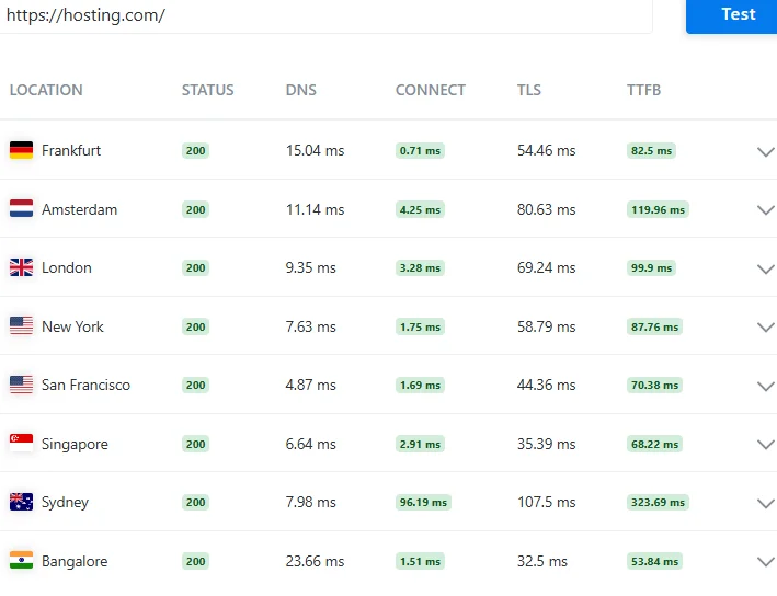 I Tested Global Server Response and TTFB Performance Test