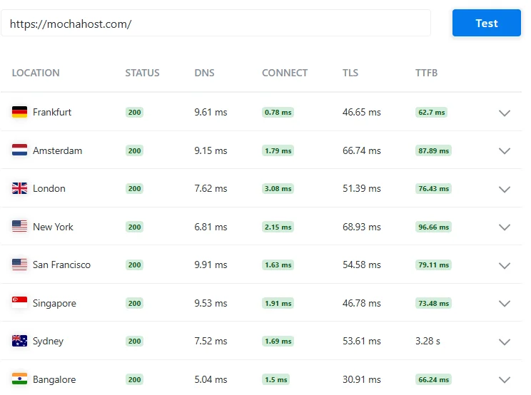 MochaHost Worldwide TTFB & Connectivity Speed Test pvyempire