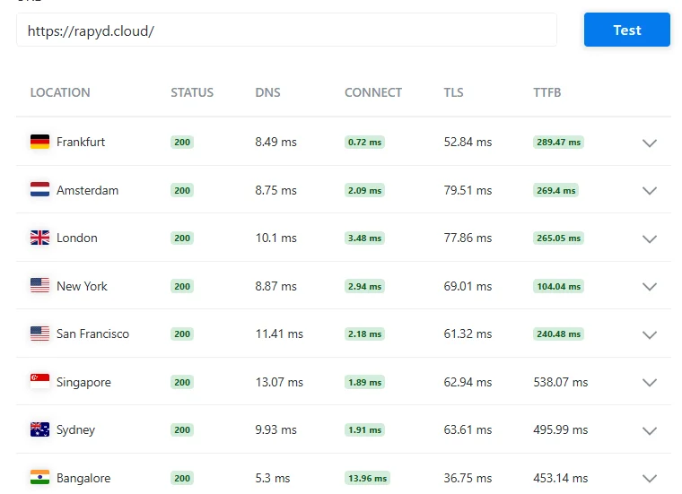 I Tested Global Speed – Real User Location Results pvyempire
