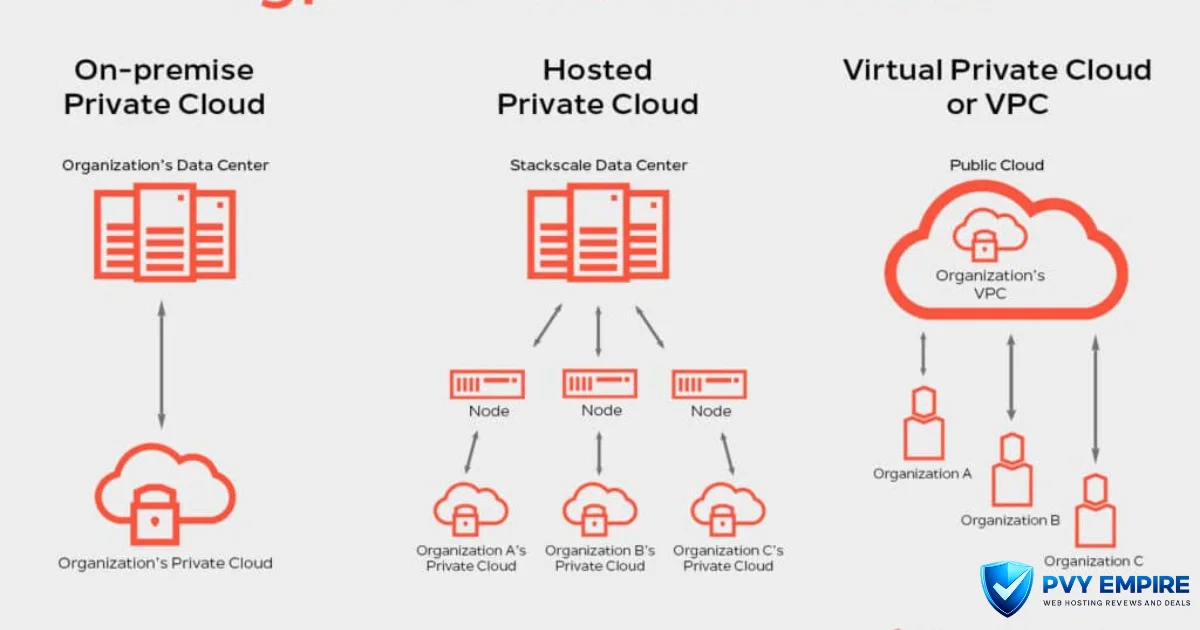 Types of Private Cloud Hosting