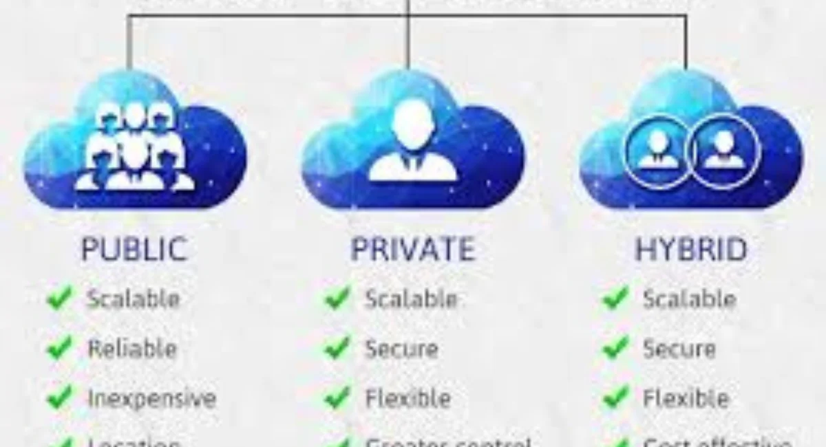 What Are the Types of Cloud Hosting?