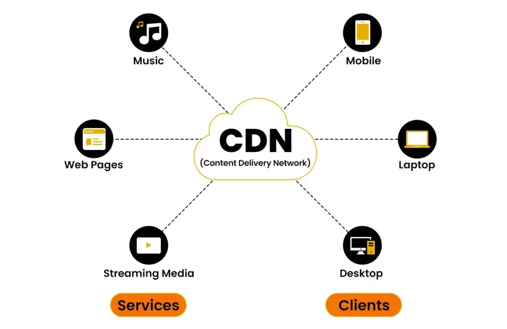 Enable a Content Delivery Network (CDN)
