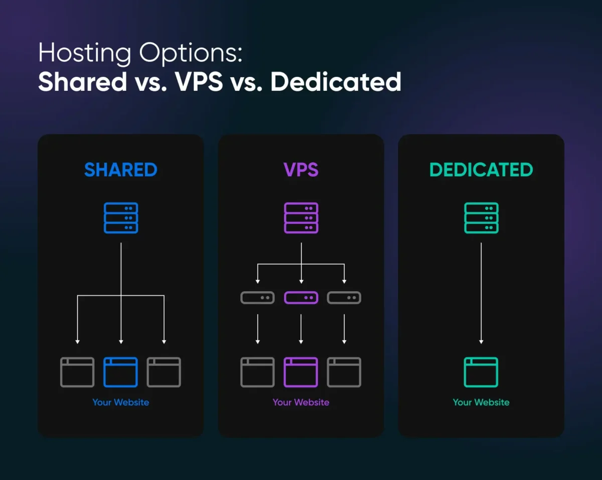 Shared vs VPS vs Cloud vs Managed Hosting