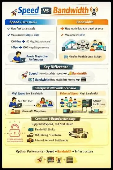 Bandwidth vs Website Speed: Common Misconceptions