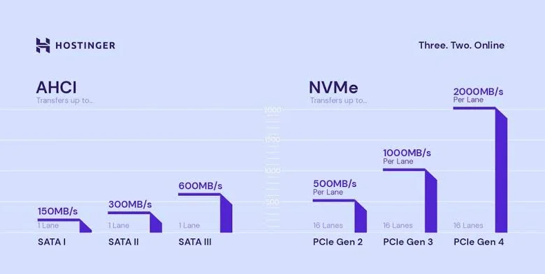 hostinger nvme ssd storage