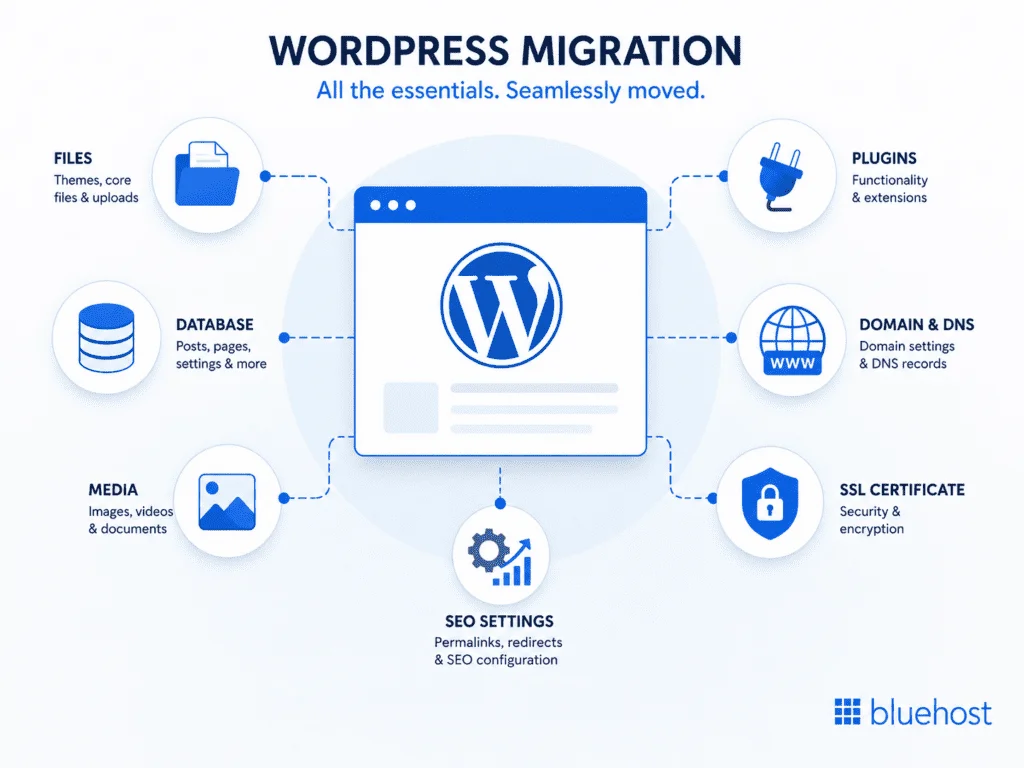 Bluehost Website Builders, Domains, and Site Migration